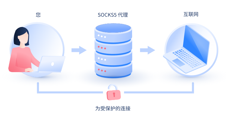 【仁怀代理IP】什么是SOCKS和SOCKS5代理？